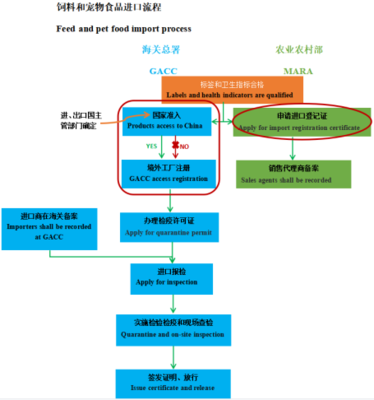 全球?qū)櫸锸称愤M(jìn)口流程全解析(二) 從準(zhǔn)入門檻到物流細(xì)節(jié)，你需要知道的每一個(gè)關(guān)鍵步驟