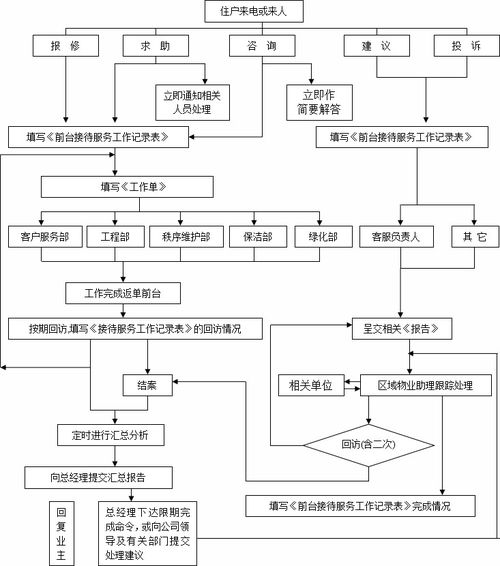 物業(yè)客戶服務(wù)5個常用工作流程圖解析